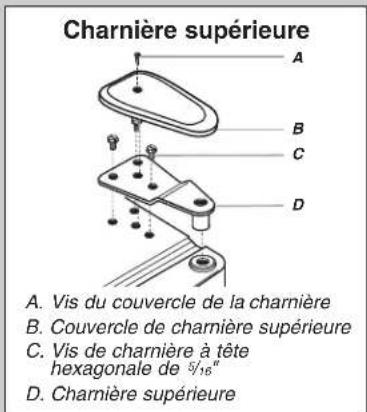 Charnière supérieure A. B. C. D. A. Vis du couvercle de la charnière B. Couvercle de charnière supérieure C. Vis de charnière à tête hexagonale de 5/16" D. Charnière supérieure
