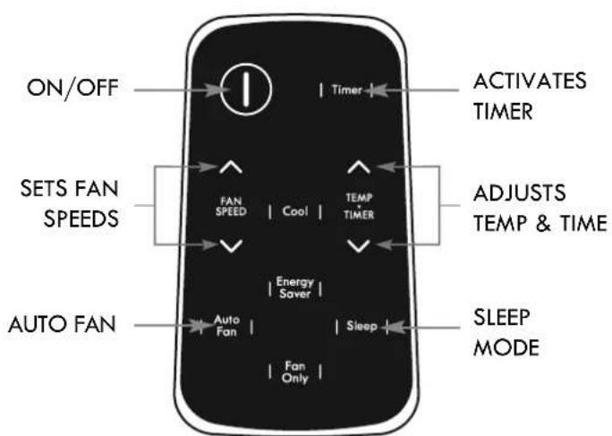 ON/OFF SET S FAN SPEEDS AUTO FAN Timer FAN SPEED | Cool | TEMP TIMER Energy Saver Auto Fan | Sleep | Fan Only ACTIVATES TIMER ADJUSTS TEMP & TIME SLEEP MODE