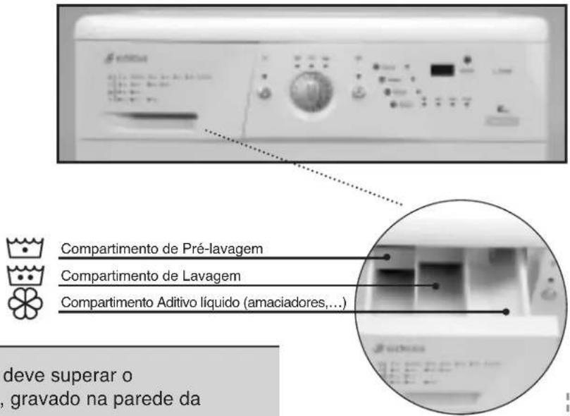 Compartimento de Pré-lavagem Compartimento de Lavagem Compartimento Aditivo líquido (amaciadores,...) deve superar o gravado na parede da