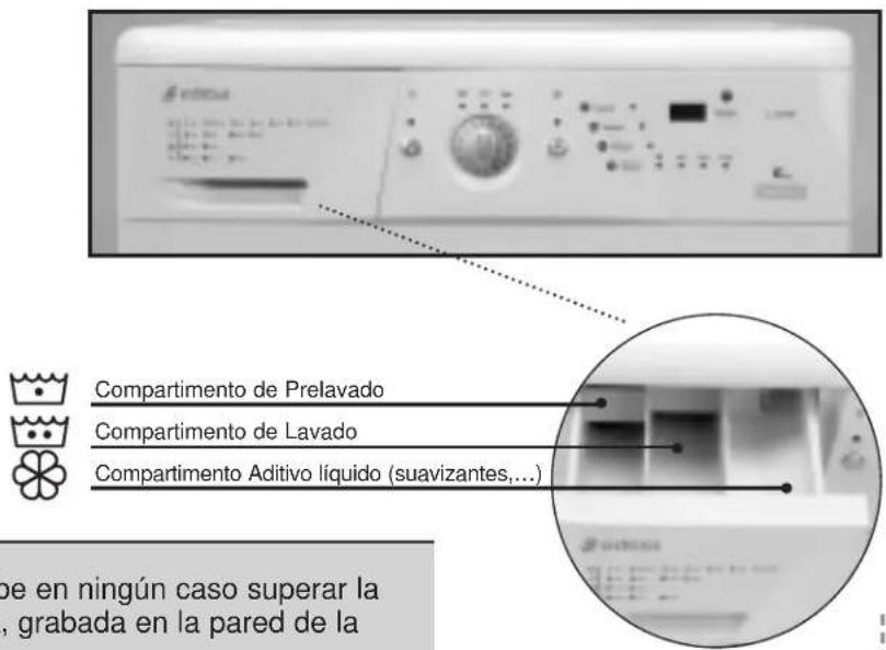 Compartimento de Prelavado Compartimento de Lavado Compartimento Aditivo líquido (suavizantes,...) be en ningún caso superar la , grabada en la pared de la