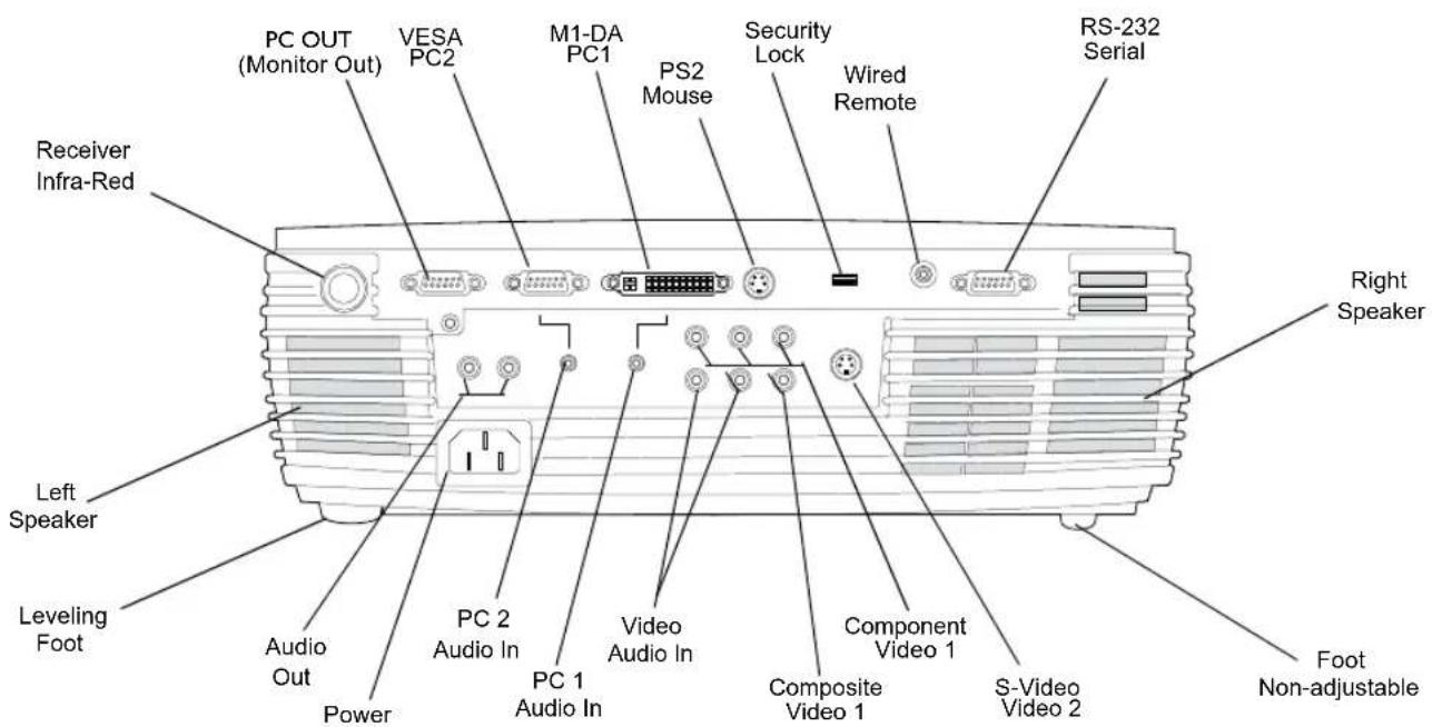 PC OUT (Monitor Out) VESA PC2 M1-DA PC1 PS2 Mouse Security Lock Wired Remote RS-232 Serial Receiver Infra-Red Left Speaker Leveling Foot Audio Out Power PC 2 Audio In PC 1 Audio In Video Audio In Component Video 1 Composite Video 1 S-Video Video 2 Right Speaker Foot Non-adjustable