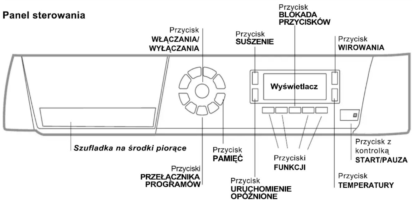 Panel sterowania Przycisk WŁĄCZANIA/WYŁĄCZANIA Przycisk SUSZENIE Przycisk BŁÓKADA PRZYCISKÓW Przycisk WIROWANIA Wyświetlacz Przycisk PAMIĘĆ Przycisk FUNKCJI Przycisk URUCHOMIENIE OPÓŻNIONE Przycisk z kontrolką START/PAUZA Przycisk TEMPERATURY Przycisk PRZEŁĄCZNIKA PROGRAMÓW Szufladka na środki piorące