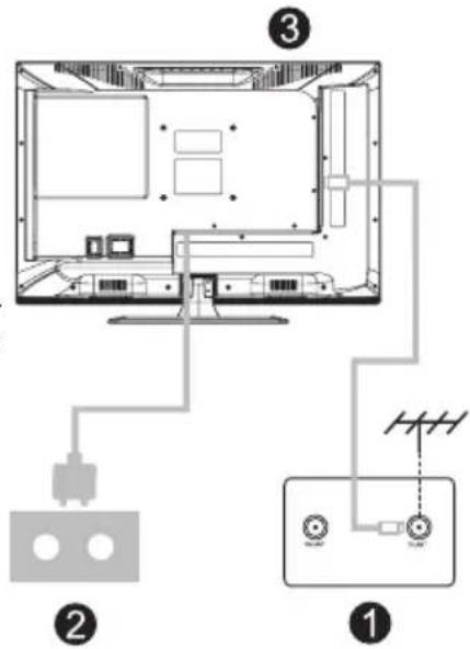 Diagram of a TV setup with labeled components including an antenna, power outlet, and signal connection