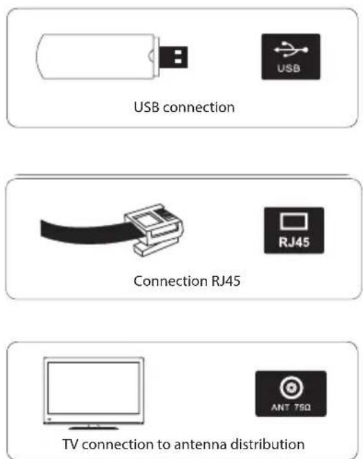 USB connection Connection RJ45 TV connection to antenna distribution