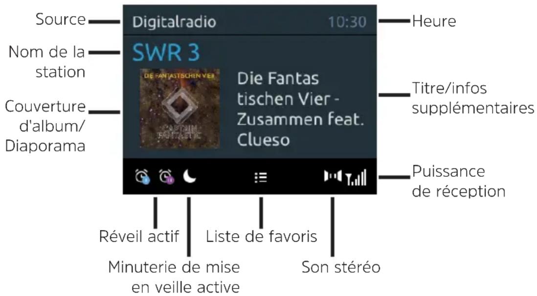 Source Digitalradio 10:30 Nom de la station Couverture d'album/ Diaporama SWR 3 Die Fantas tischen Vier - Zusammen feat. Clueso Réveil actif Liste de favoris Minuterie de mise en veille active Heure Titre/infos supplémentaires Puisance de réception Son stéréo