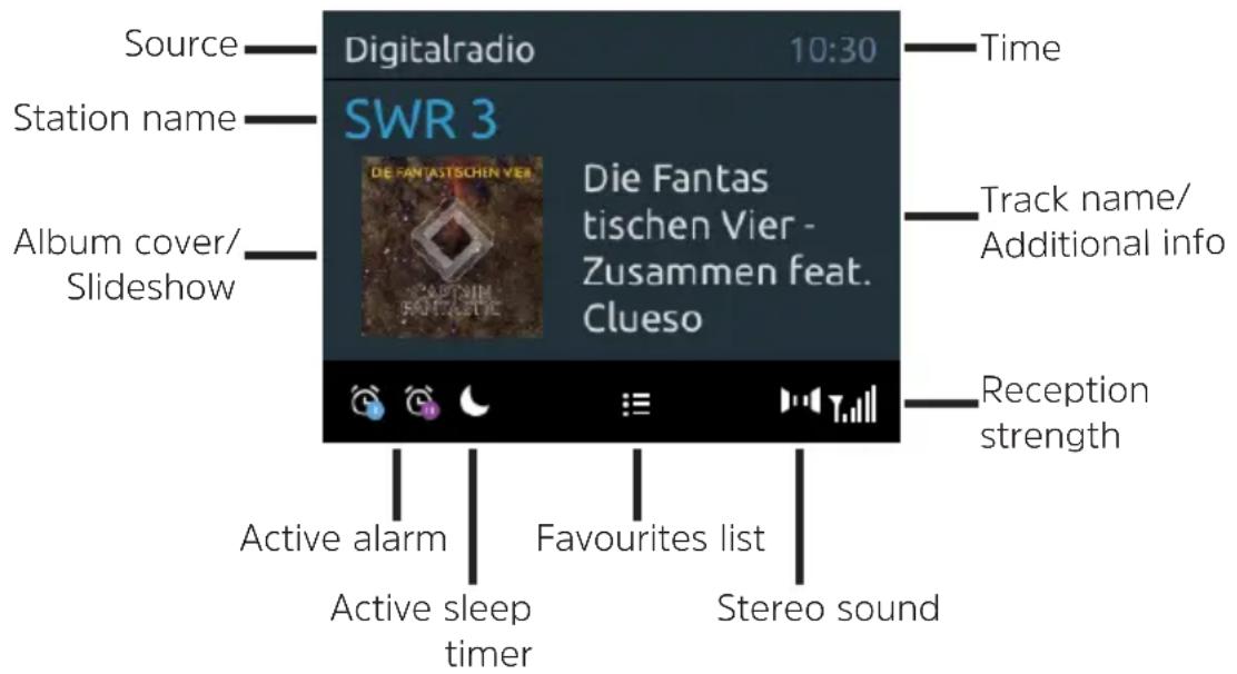 Source Digitalradio 10:30 Time Station name SWR 3 Die Fantas tischen Vier - Zusammen feat. Clueso Album cover/ Slideshow Track name/ Additional info Reception strength Active alarm Active sleep timer Favourites list Stereo sound