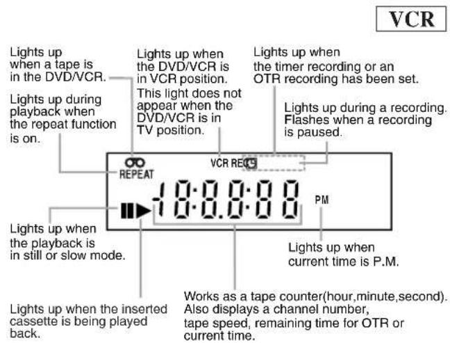 VCR Lights up when a tape is in the DVD/VCR. Lights up during playback when the repeat function is on. Lights up when the playback is in still or slow mode. Lights up when the inserted cassette is being played back. Lights up when the DVD/VCR is in VCR position. This light does not appear when the DVD/VCR is in TV position. Lights up when the timer recording or an OTR recording has been set. Lights up during a recording. Flashes when a recording is paused. VCR REC 10:00:00 PM Works as a tape counter(hour,minute,second). Also displays a channel number, tape speed, remaining time for OTR or current time.
