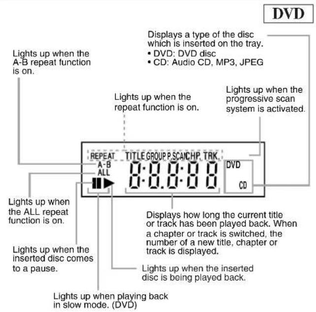 DVD Lights up when the A-B repeat function is on. Lights up when the ALL repeat function is on. Lights up when the inserted disc comes to a pause. Lights up when playing back in slow mode. (DVD) Displays a type of the disc which is inserted on the tray. • DVD: DVD disc • CD: Audio CD, MP3, JPEG Lights up when the repeat function is on. Lights up when the progressive scan system is activated. REPEAT TITLE GROUP P.SCA/CHP TRK A-B ALL 0:0.0:0.0 DVD CD Displays how long the current title or track has been played back. When a chapter or track is switched, the number of a new title, chapter or track is displayed. Lights up when the inserted disc is being played back.