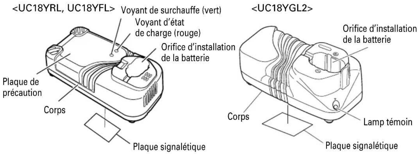 Voyant de surchauffe (vert) Voyant d'état de charge (rouge) Orifice d'installation de la batterie Plaque de précaution Corps Plaque signalétique Orifice d'installation de la batterie Corps Lamp témoin Plaque signalétique