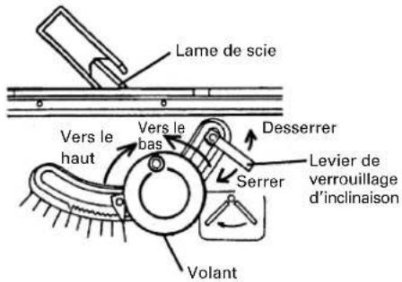 Lame de scie Vers le haut Vers le bas Desserrer Levier de verrouillage d'inclinaison Serrer Volant