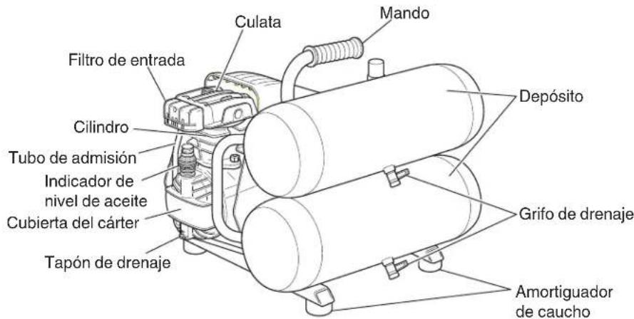 Culata Mando Filtro de entrada Cilindro Tubo de admisión Indicador de nivel de aceite Cubierta del cárter Tapón de drenaje Depósito Grifo de drenaje Amortiguador de caucho
