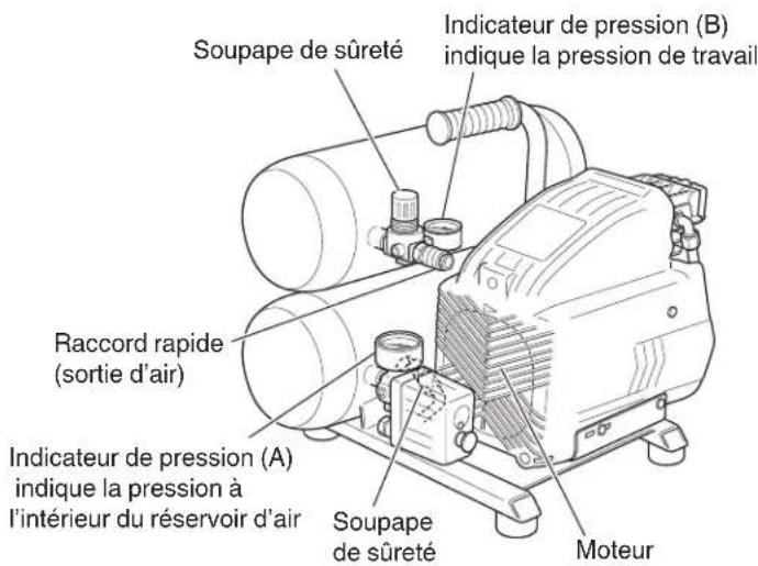 Soupape de sûreté Indicateur de pression (B) indique la pression de travail Raccord rapide (sortie d'air) Indicateur de pression (A) indique la pression à l'intérieur du réservoir d'air Soupape de sûreté Moteur