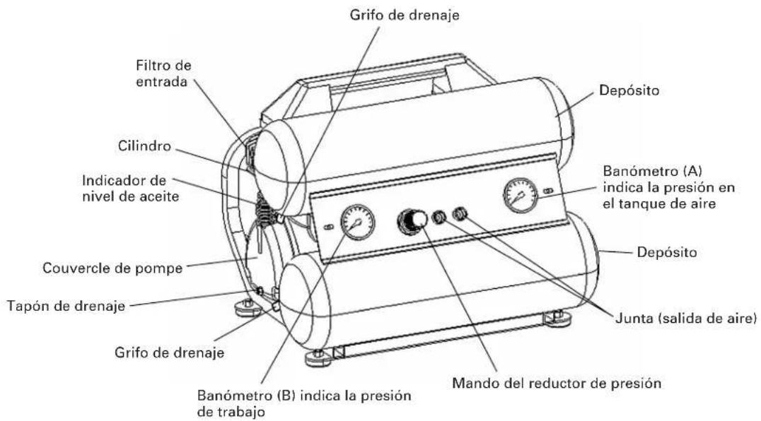 Grifo de drenaje Filtro de entrada Cilindro Indicador de nivel de aceite Couvercle de pompe Tapón de drenaje Grifo de drenaje Banómetro (A) indica la presión en el tanque de aire Depósito Junta (salida de aire) Mando del reductor de presión Banómetro (B) indica la presión de trabajo
