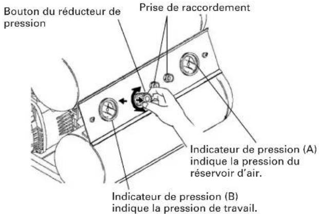 Bouton du réducteur de pression Prise de raccordement Indicateur de pression (A) indique la pression du réservoir d'air. Indicateur de pression (B) indique la pression de travail.