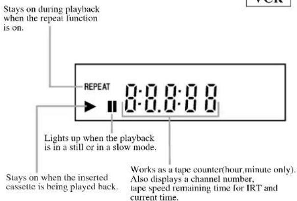 Stays on during playback when the repeat function is on. REPEAT 0:0.0:0.0 Lights up when the playback is in a still or in a slow mode. Stays on when the inserted cassette is being played back. Works as a tape counter(hour,minute only). Also displays a channel number, tape speed remaining time for IRT and current time.