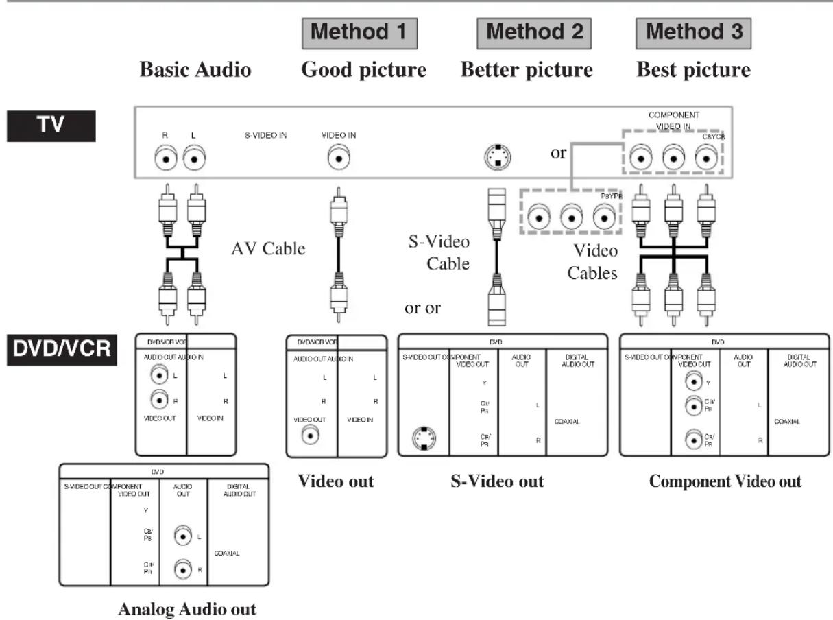 TV Basic Audio Method 1 Good picture Method 2 Better picture Method 3 Best picture R L S-VIDEO IN VIDEO IN or COMPONENT VIDEO IN C&YCB AV Cable S-Video Cable or or Video Cables DVD/VCR DVD/ACVR VCR AUDIO OUT AUDIO IN L R VIDEO IN Video out S-Video out S-VIDEO OUT COMPONENT VIDEO OUT Y Q# PS L COXIAL Component Video out S-VIDEO OUT COMPONENT VIDEO OUT Y Q# PS L COXIAL Analog Audio out