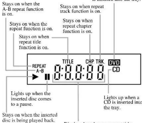 Stays on when the A-B repeat function is on. Stays on when the repeat function is on. Stays on when repeat title function is on. Stays on when repeat chapter function is on. REPEAT A-B TITLE 0:0.0:0 CHP. TRK. DVD CD Lights up when the inserted disc comes to a pause. Stays on when the inserted disc is being played back. Lights up when a CD is inserted into the tray.