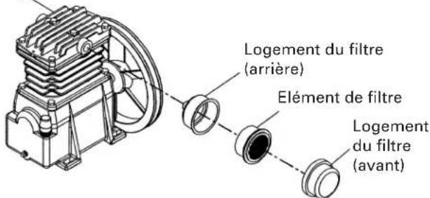 Logement du filtre (arrière) Elément de filtre Logement du filtre (avant)