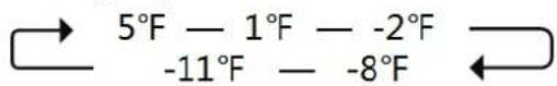 5°F — 1°F — -2°F -11°F — -8°F