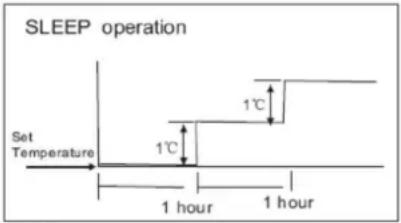 SLEEP operation Set Temperature 1°C 1°C 1 hour 1 hour