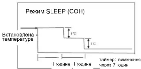 Режим SLEEP (COH) Встановлена температура 1°C 1°C 1 година 1 година таймер: вимкнення через 7 годин