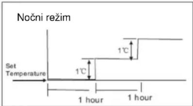 Nočni režim Set Temperature 1°C 1°C 1 hour 1 hour
