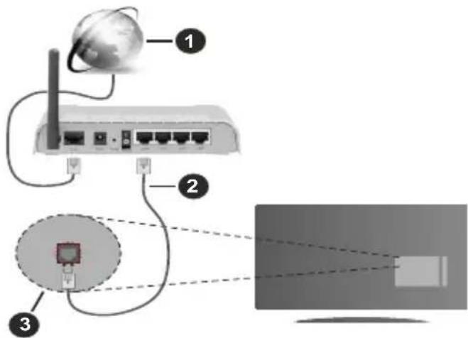 Diagram showing network connection with labeled components: global connectivity, router, and monitor screen