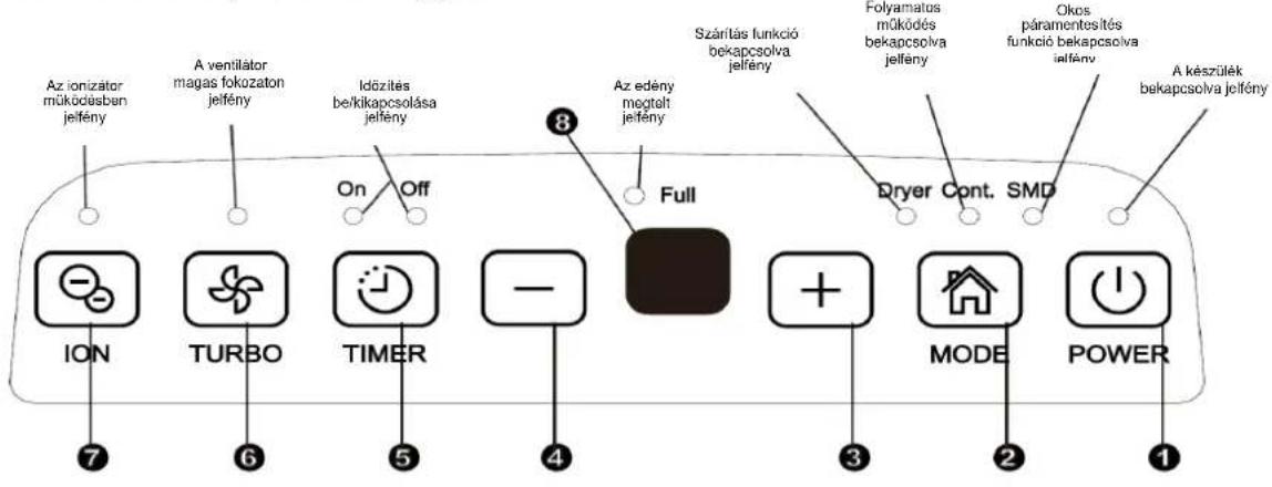 Az ionizator működésben jeffény A ventilátor magas fokozaton jeffény Időzítés be/kikapcsolása jeffény On Off 8 Az edény megtelt jeffény Full Szárítás funkció bekapcsolva jeffény Folyamatos működés bekapcsolva jeffény Okos páramentesítés funkció bekapcsolva jelfény Dryer Cont. SMD A készülék bekapcsolva jelfény ION TURBO TIMER - + MODE POWER