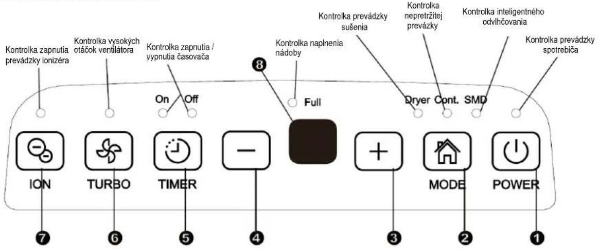 Kontrolka zapnutia prevádzky ionizéra Kontrolka vysokých otáčok ventilátora Kontrolka zapnutia / vypnutia časovača On Off 8 Kontrolka naplnenia nádoby Full Dryer Cont. SMD Kontrolka prevádzky sušenia Kontrolka nepretržitej prevázky Kontrolka inteligentného odvlhčovania Kontrolka prevádzky spotrebiča ION TURBO TIMER - + MODE POWER 7 6 5 4 3 2 1