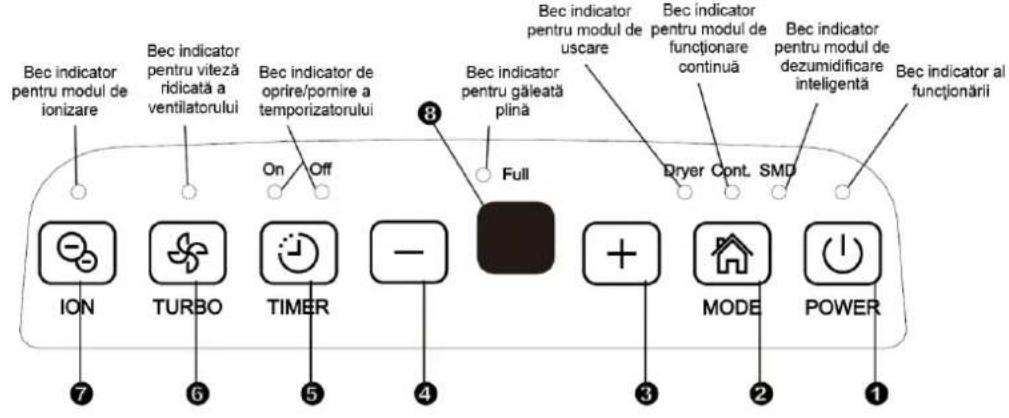Bec indicator pentru modul de ionizare Bec indicator pentru viteză ridicată a ventilatorului Bec indicator de oprire/pornire a temporizatorului On Off 8 Full Bec indicator pentru găleată plină Bec indicator pentru modul de uscare Bec indicator pentru modul de funționare continuă Bec indicator pentru modul de dezumidificare inteligentă Bec indicator al funționării Dryer Cont. SMD ION TURBO TIMER - + MODE POWER