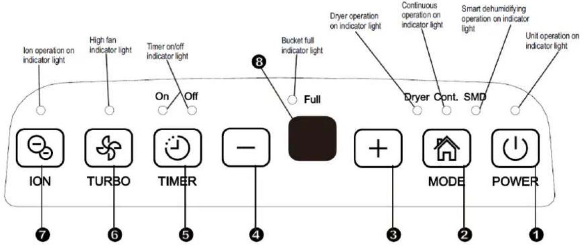 Ion operation on indicator light High fan indicator light Timer on/off indicator light On Off Bucket full indicator light Full Dryer operation on indicator light Continuous operation on indicator light Smart dehumidifying operation on indicator light Dryer Cont. SMD Unit operation on indicator light ION TURBO TIMER - 4 3 MODE POWER 1 7 6 5 8