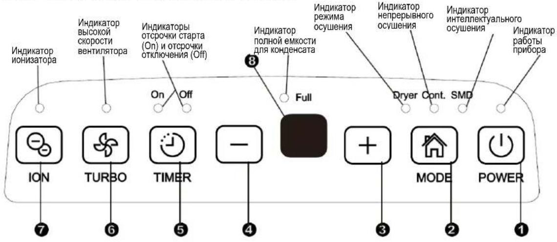 Индикатор ионизатора Индикатор высокой скорости вентилятора Индикаторы отсрочки старта (On) и отсрочки отключения (Off) On Off 8 Full Индикатор полной емкости для конденсата Индикатор режима осушения Индикатор непрерывного осушения Индикатор интеллектуального осушения Индикатор работы прибора Dryer Cont. SMD ION TURBO TIMER - - 3 MODE POWER 7 6 5 4 3 2 1