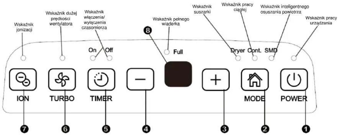 Wskaźnik jonizacji Wskaźnik dużej prędkości wentylatora Wskaźnik włączenia/ wyłączenia czasomierza On Off 8 Wskaźnik pełnego wiaderka Full Wskaźnik suszarki Wskaźnik pracy ciągłej Wskaźnik inteligentnego osuszania powietrza Dryer Cont. SMD Wskaźnik pracy urządzenia ION TURBO TIMER - 4 + 3 MODE 2 POWER 1 7 6 5