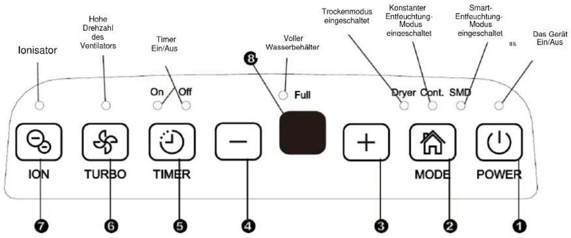 Ionisator Hohe Drehzahl des Ventilators Timer Ein/Aus On Off 8 Voller Wasserbehälter Full Trockenmodus eingeschaltet Konstanter Entfeuchtung-Modus eingeschaltet Smart-Entfeuchtung-Modus eingeschaltet Dryer Cont. SMD Das Gerät Ein/Aus ION TURBO TIMER - 4 3 MODE POWER 1