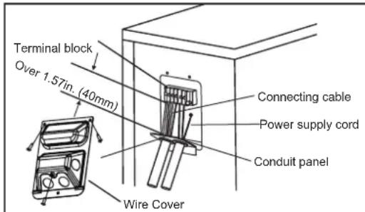 Terminal block Over 1.57in. (40mm) Connecting cable Power supply cord Conduit panel Wire Cover