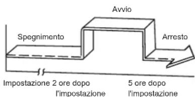 Avvio Spegnimento Arresto Impostazione 2 ore dopo l'impostazione 5 ore dopo l'impostazione