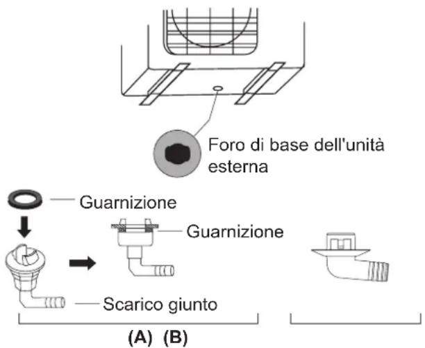 Foro di base dell'unità esterna Guarnizione Guarnizione Scarico giunto (A) (B)