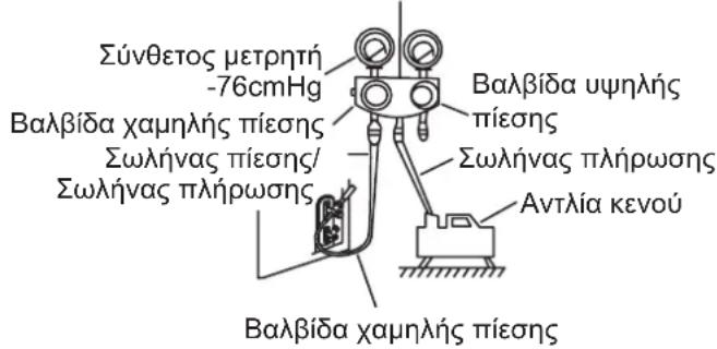 Σύνθετος μετρητή -76cmHg Βαλβίδα χαμηλής πίεσης Σωλήνας πίεσης/ Σωλήνας πλήρωσης Βαλβίδα χαμηλής πίεσης Βαλβίδα υψηλής πίεσης Σωλήνας πλήρωσης Αντλία κενού
