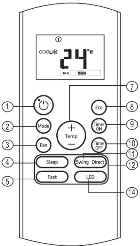 COOL* 24°C FAN 1 2 3 4 5 Mode Fan Temp - Eco Timer ON Timer OFF Sleep Swing Direct Fast LED 7 8 9 10 11 12 14