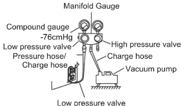 Manifold Gauge Compound gauge -76cmHg Low pressure valve Pressure hose/ Charge hose High pressure valve Charge hose Vacuum pump Low pressure valve