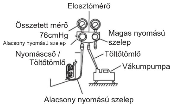 Elosztómérő Összetett mérő 76cmHg Magas nyomású szelep Alacsony nyomású szelep Nyomáscső / Töltötömlő Töltötömlő Vákumpumpa Alacsony nyomású szelep