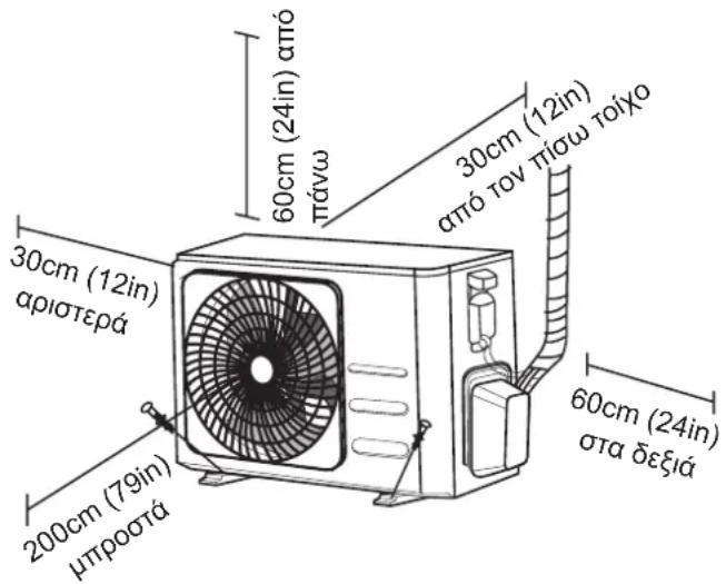 30cm (12in) αριστερά 200cm (79in) μπροστά 60cm (24in) από πάνω 30cm (12in) από τον πίσω τοίχο 60cm (24in) στα δεξιά