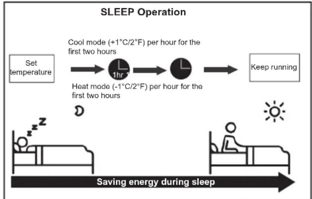 SAMSUNG AR12TXHQBWKN - - Sleep Operation - 1