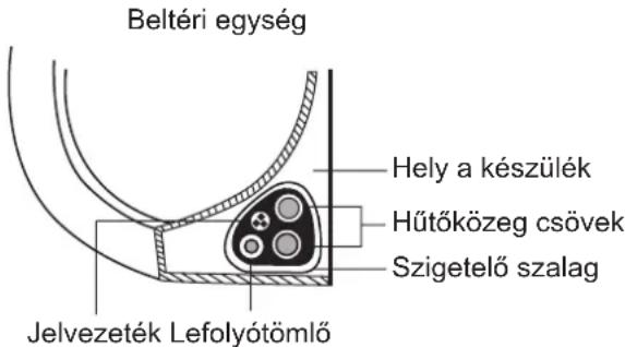 Beltéri egység Hely a készülék Hűtőközeg csövek Szigetelő szalag Jelvezeték Lefolyótömlő