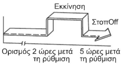 Εκκίνηση ΣτοπΟφ Ορισμός 2 ώρες μετά τη ρύθμιση 5 ώρες μετά τη ρύθμιση