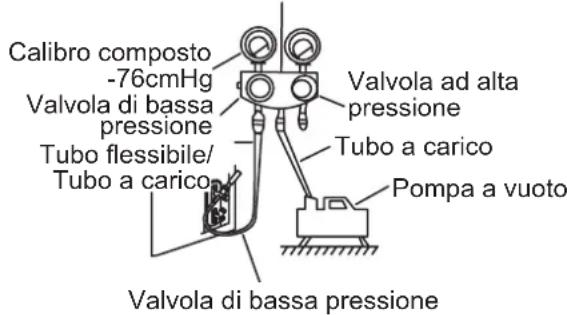 Calibro composto -76cmHg Valvola di bassa pressione Tubo flessibile/ Tubo a carico Valvola ad alta pressione Tubo a carico Pompa a vuoto Valvola di bassa pressione