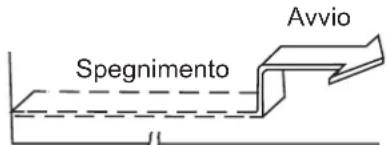 Avvio Spegnimento