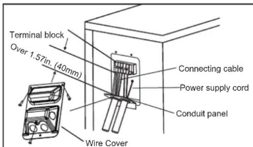 Terminal block Over 1.57in. (40mm) Connecting cable Power supply cord Conduit panel Wire Cover