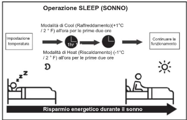 SAMSUNG AR12TXHQASIN - - Funzionamento del sonno - 1