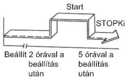 Start STOPKi Beállít 2 órával a beállítás után 5 órával a beállítás után